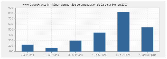 Répartition par âge de la population de Jard-sur-Mer en 2007