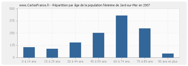 Répartition par âge de la population féminine de Jard-sur-Mer en 2007