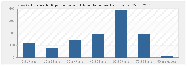 Répartition par âge de la population masculine de Jard-sur-Mer en 2007