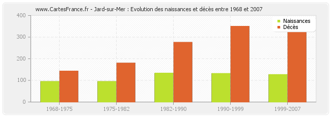 Jard-sur-Mer : Evolution des naissances et décès entre 1968 et 2007