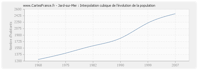 Jard-sur-Mer : Interpolation cubique de l'évolution de la population