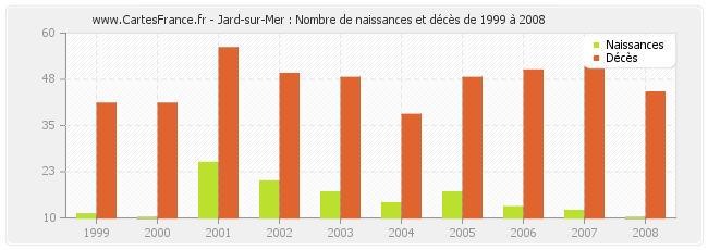 Jard-sur-Mer : Nombre de naissances et décès de 1999 à 2008
