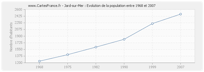 Population Jard-sur-Mer