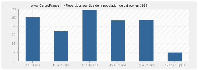 Répartition par âge de la population de Lairoux en 1999