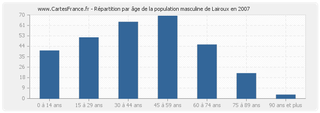 Répartition par âge de la population masculine de Lairoux en 2007