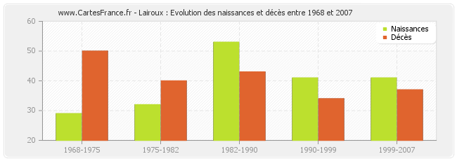 Lairoux : Evolution des naissances et décès entre 1968 et 2007