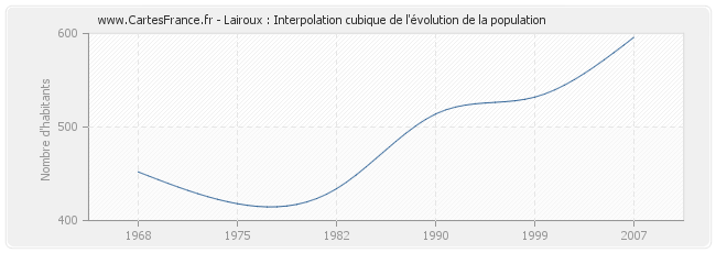 Lairoux : Interpolation cubique de l'évolution de la population
