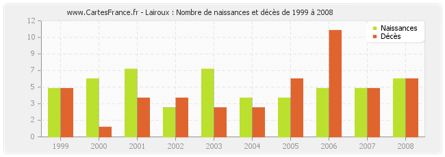 Lairoux : Nombre de naissances et décès de 1999 à 2008