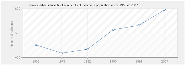 Population Lairoux