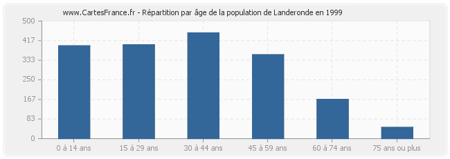 Répartition par âge de la population de Landeronde en 1999