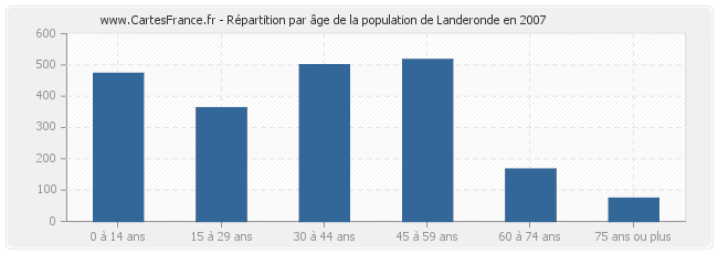 Répartition par âge de la population de Landeronde en 2007