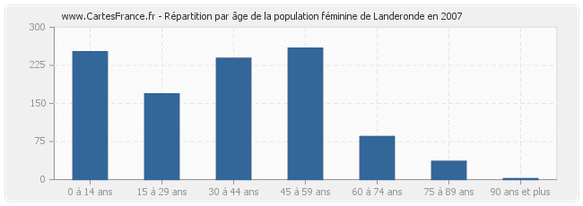 Répartition par âge de la population féminine de Landeronde en 2007