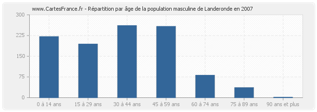Répartition par âge de la population masculine de Landeronde en 2007