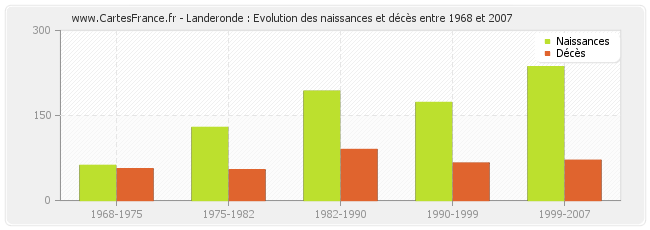 Landeronde : Evolution des naissances et décès entre 1968 et 2007