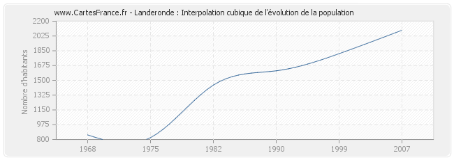 Landeronde : Interpolation cubique de l'évolution de la population