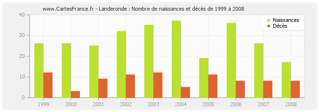 Landeronde : Nombre de naissances et décès de 1999 à 2008