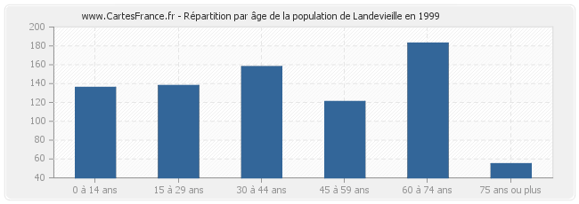 Répartition par âge de la population de Landevieille en 1999