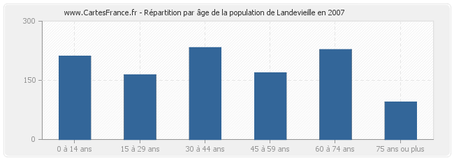 Répartition par âge de la population de Landevieille en 2007