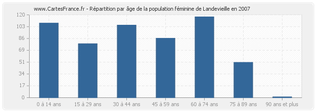 Répartition par âge de la population féminine de Landevieille en 2007