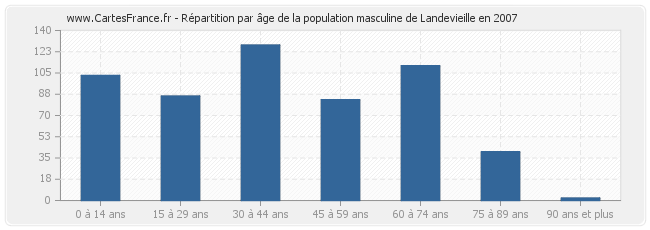 Répartition par âge de la population masculine de Landevieille en 2007