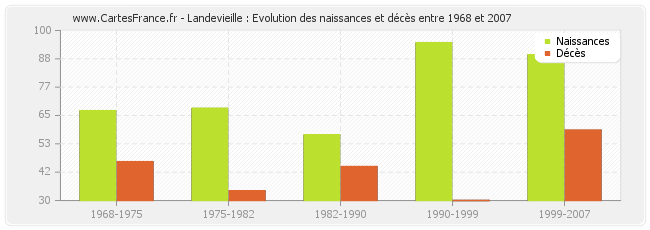 Landevieille : Evolution des naissances et décès entre 1968 et 2007