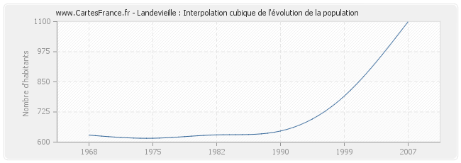 Landevieille : Interpolation cubique de l'évolution de la population