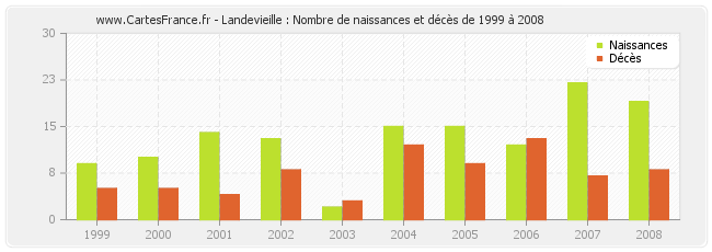 Landevieille : Nombre de naissances et décès de 1999 à 2008