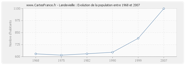 Population Landevieille