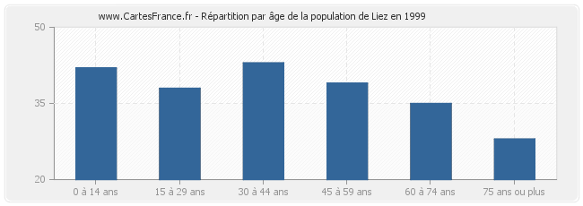 Répartition par âge de la population de Liez en 1999