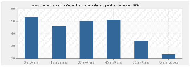 Répartition par âge de la population de Liez en 2007