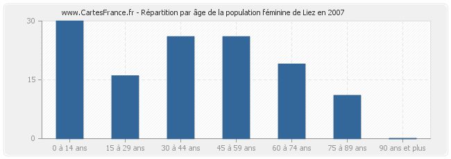 Répartition par âge de la population féminine de Liez en 2007