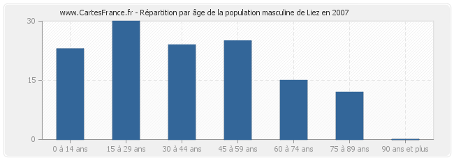 Répartition par âge de la population masculine de Liez en 2007