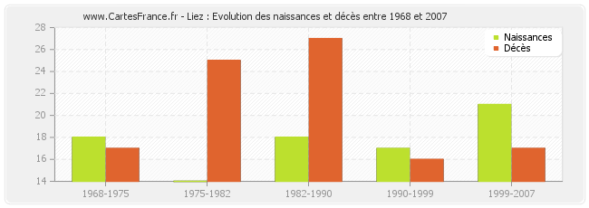 Liez : Evolution des naissances et décès entre 1968 et 2007