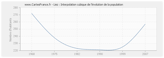 Liez : Interpolation cubique de l'évolution de la population