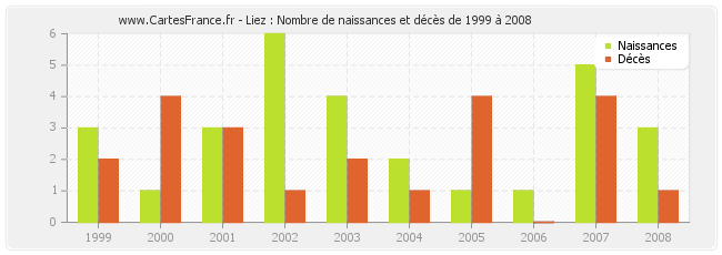 Liez : Nombre de naissances et décès de 1999 à 2008