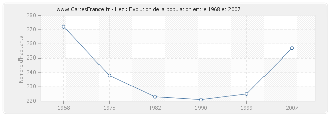 Population Liez