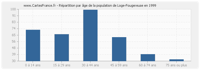 Répartition par âge de la population de Loge-Fougereuse en 1999