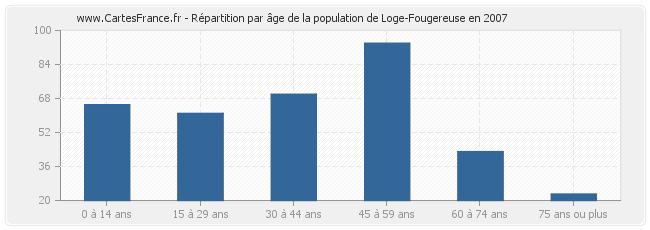 Répartition par âge de la population de Loge-Fougereuse en 2007