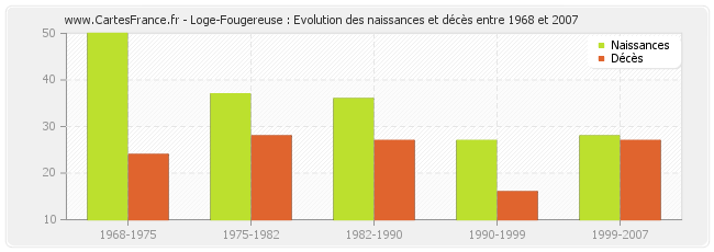 Loge-Fougereuse : Evolution des naissances et décès entre 1968 et 2007