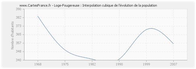 Loge-Fougereuse : Interpolation cubique de l'évolution de la population