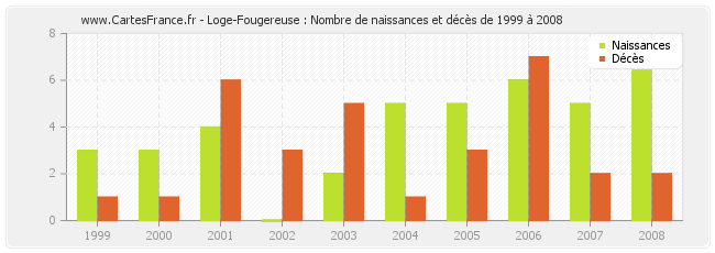 Loge-Fougereuse : Nombre de naissances et décès de 1999 à 2008