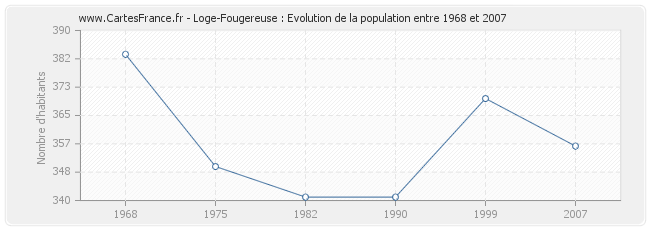 Population Loge-Fougereuse