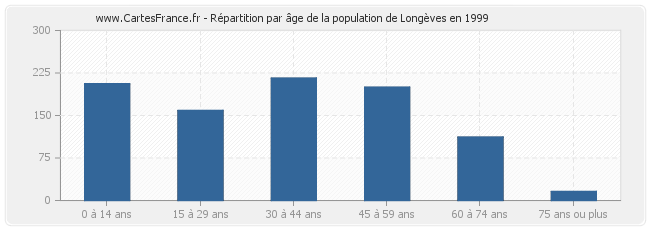 Répartition par âge de la population de Longèves en 1999