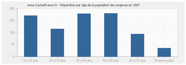 Répartition par âge de la population de Longèves en 2007