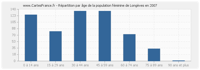 Répartition par âge de la population féminine de Longèves en 2007