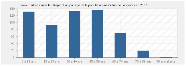 Répartition par âge de la population masculine de Longèves en 2007