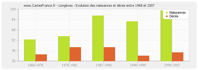Longèves : Evolution des naissances et décès entre 1968 et 2007