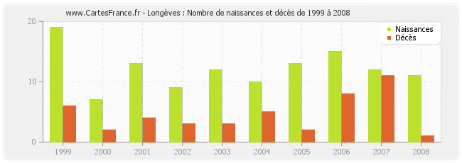 Longèves : Nombre de naissances et décès de 1999 à 2008