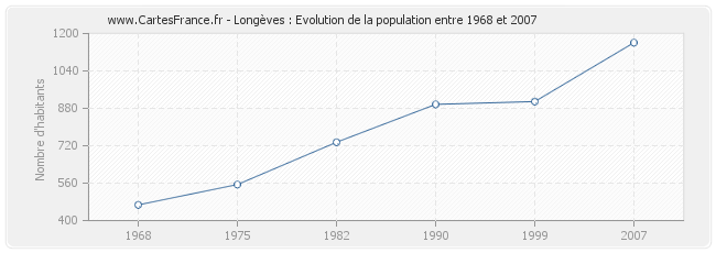 Population Longèves