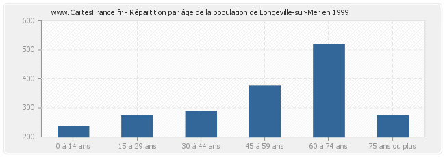 Répartition par âge de la population de Longeville-sur-Mer en 1999